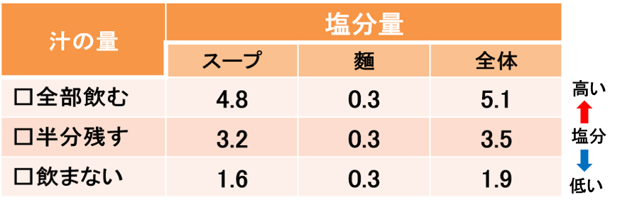 ラーメンの汁の塩分量