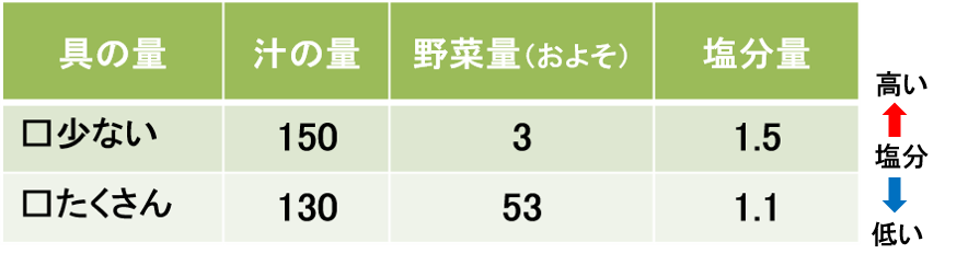 みそ汁の具の量