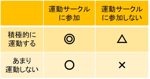 運動と社会参加の関係