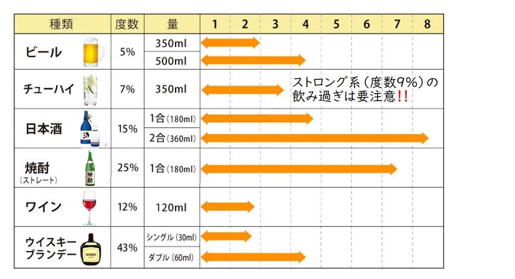 アルコールの分解時間